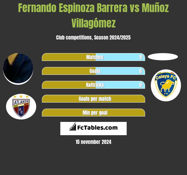 Fernando Espinoza Barrera vs Muñoz Villagómez h2h player stats