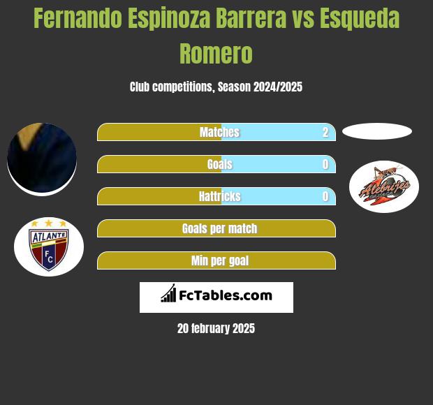 Fernando Espinoza Barrera vs Esqueda Romero h2h player stats