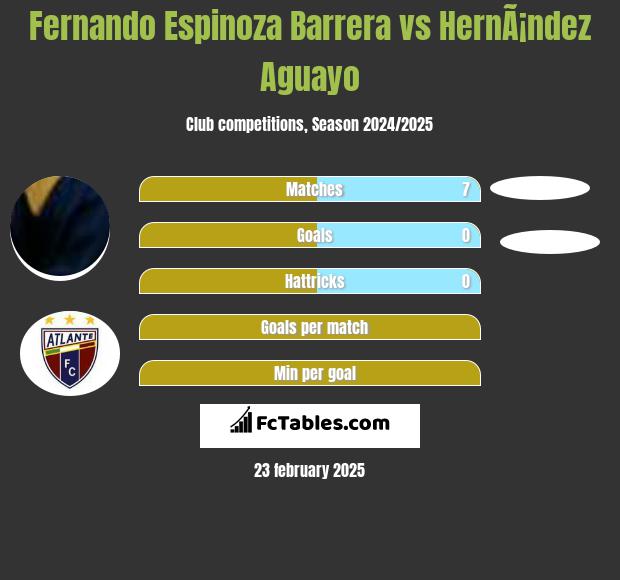 Fernando Espinoza Barrera vs HernÃ¡ndez Aguayo h2h player stats