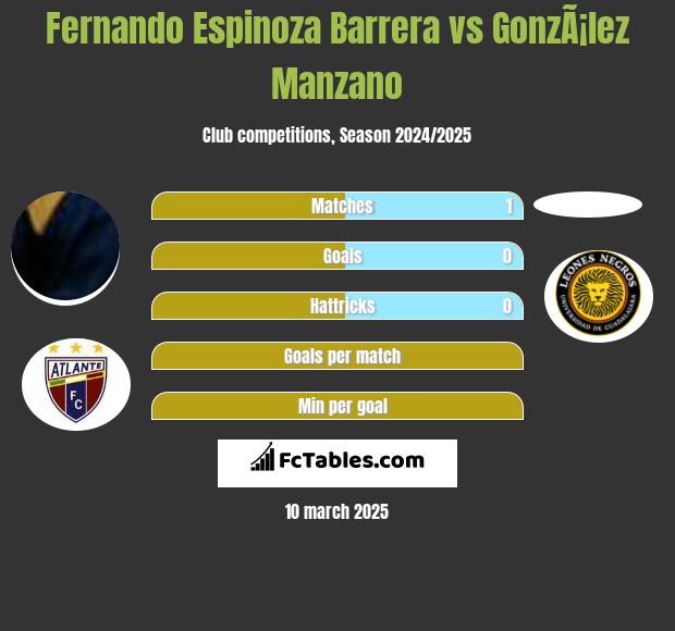 Fernando Espinoza Barrera vs GonzÃ¡lez Manzano h2h player stats