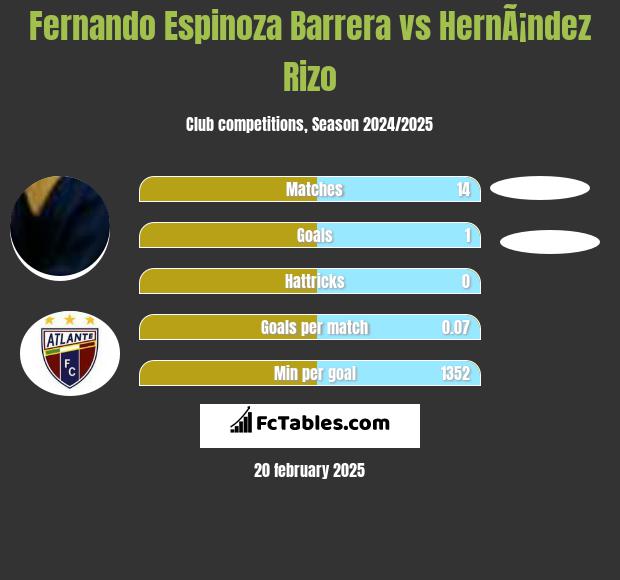 Fernando Espinoza Barrera vs HernÃ¡ndez Rizo h2h player stats