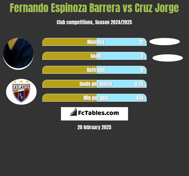 Fernando Espinoza Barrera vs Cruz Jorge h2h player stats