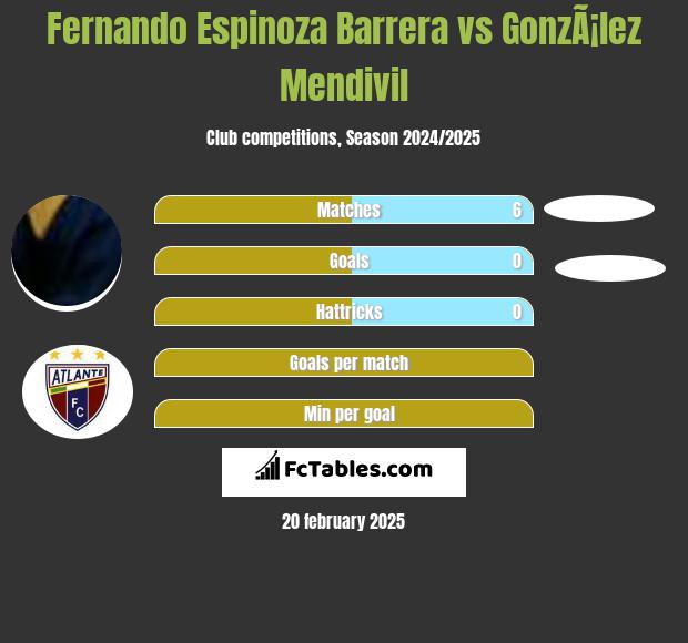 Fernando Espinoza Barrera vs GonzÃ¡lez Mendivil h2h player stats