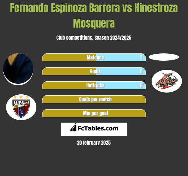 Fernando Espinoza Barrera vs Hinestroza Mosquera h2h player stats