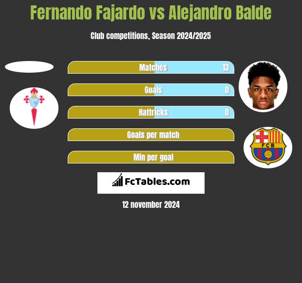 Fernando Fajardo vs Alejandro Balde h2h player stats