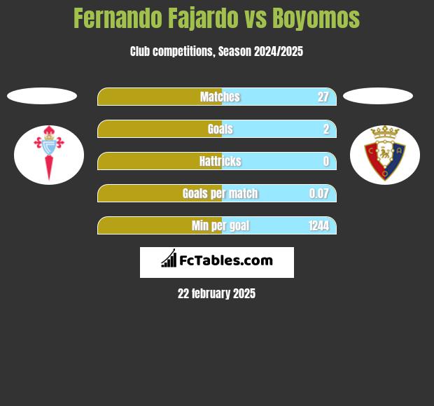 Fernando Fajardo vs Boyomos h2h player stats