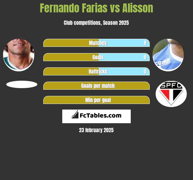 Fernando Farias vs Alisson h2h player stats