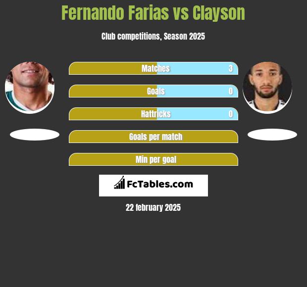 Fernando Farias vs Clayson h2h player stats