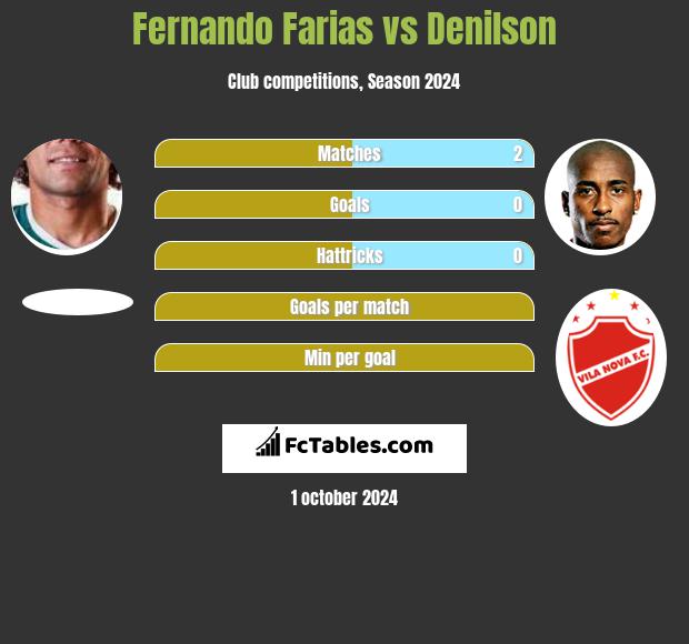 Fernando Farias vs Denilson h2h player stats