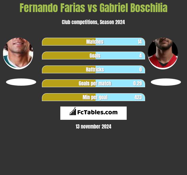 Fernando Farias vs Gabriel Boschilia h2h player stats