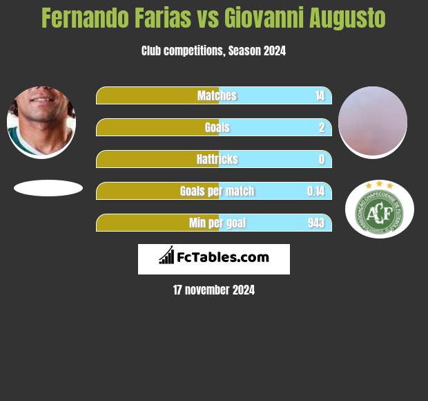 Fernando Farias vs Giovanni Augusto h2h player stats