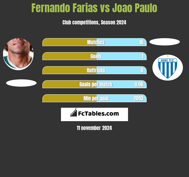 Fernando Farias vs Joao Paulo h2h player stats