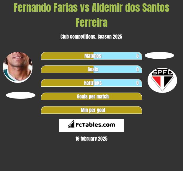 Fernando Farias vs Aldemir dos Santos Ferreira h2h player stats