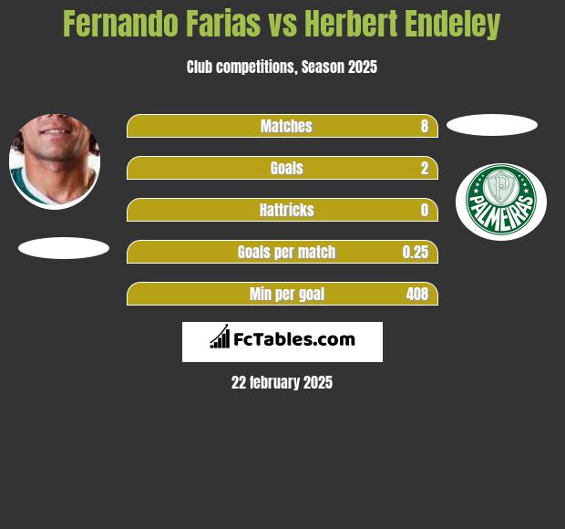 Fernando Farias vs Herbert Endeley h2h player stats