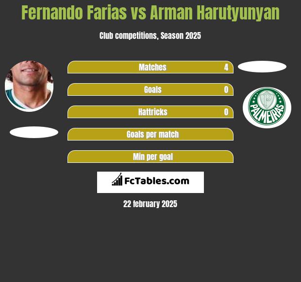 Fernando Farias vs Arman Harutyunyan h2h player stats