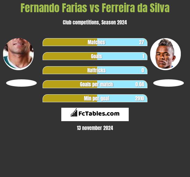 Fernando Farias vs Ferreira da Silva h2h player stats