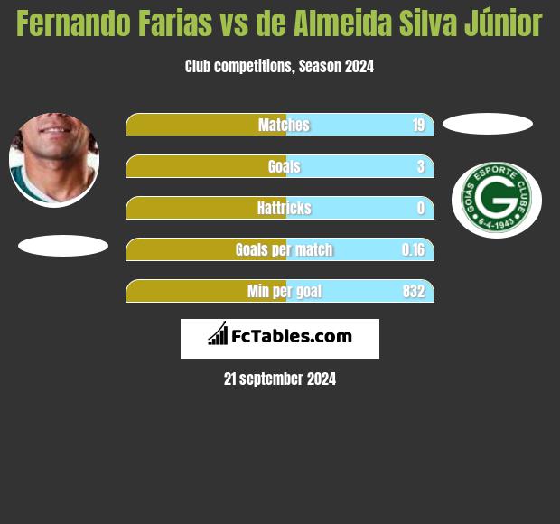 Fernando Farias vs de Almeida Silva Júnior h2h player stats