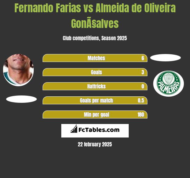 Fernando Farias vs Almeida de Oliveira GonÃ§alves h2h player stats