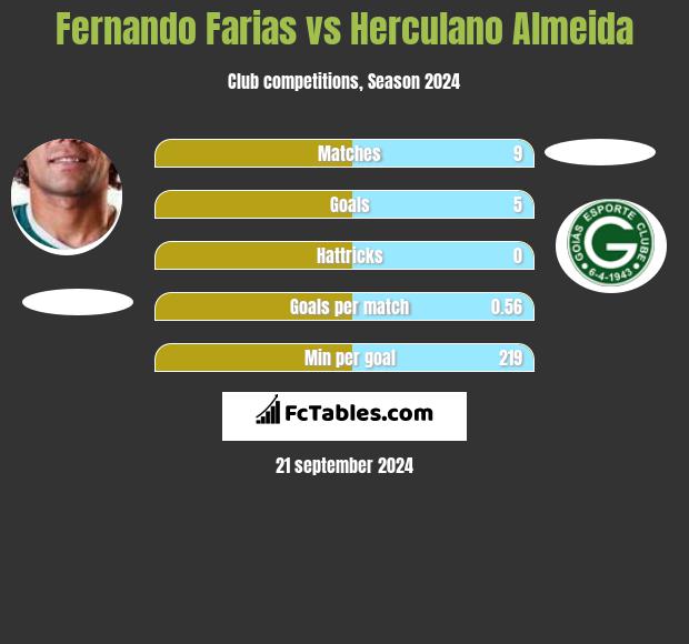 Fernando Farias vs Herculano Almeida h2h player stats