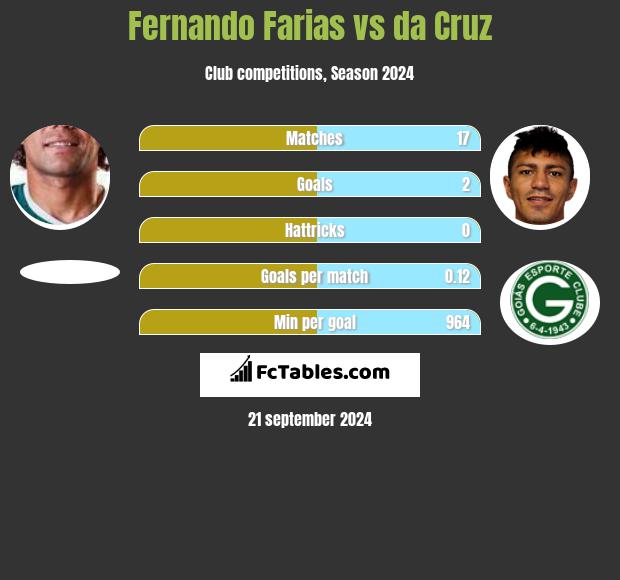 Fernando Farias vs da Cruz h2h player stats