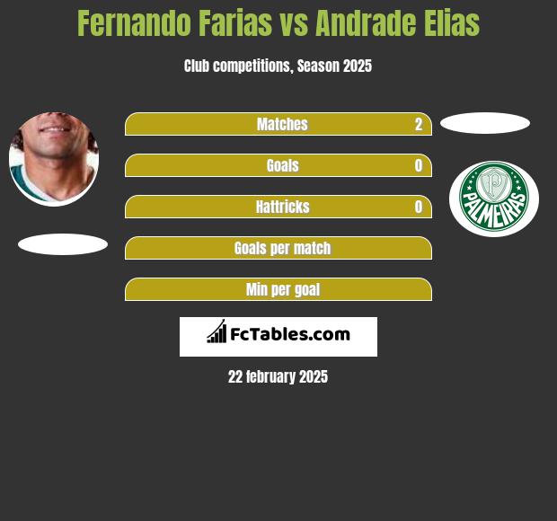 Fernando Farias vs Andrade Elias h2h player stats