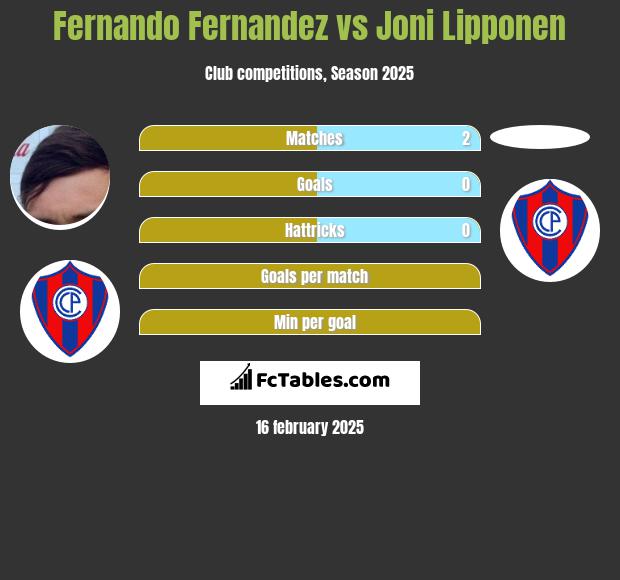 Fernando Fernandez vs Joni Lipponen h2h player stats