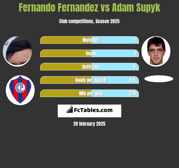 Fernando Fernandez vs Adam Supyk h2h player stats