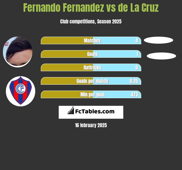 Fernando Fernandez vs de La Cruz h2h player stats