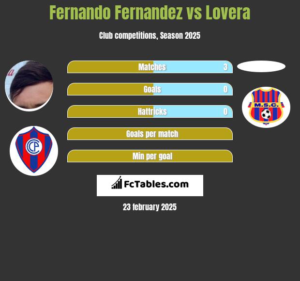 Fernando Fernandez vs Lovera h2h player stats