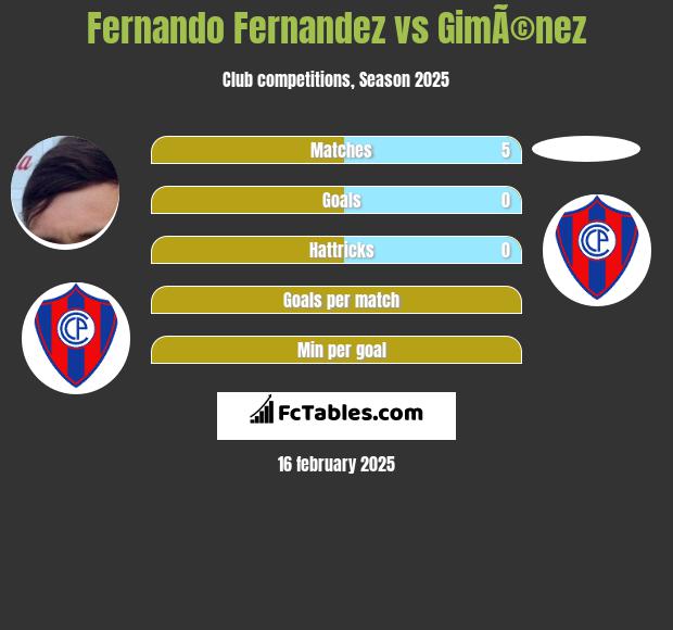 Fernando Fernandez vs GimÃ©nez h2h player stats