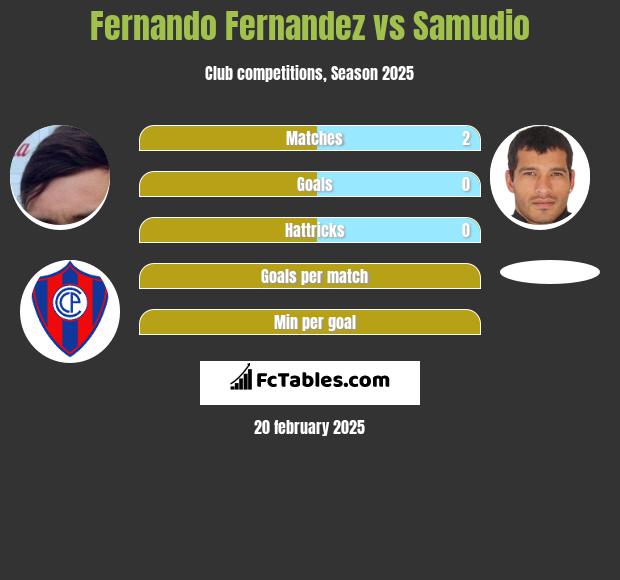 Fernando Fernandez vs Samudio h2h player stats