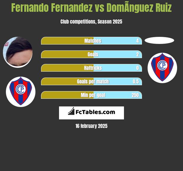 Fernando Fernandez vs DomÃ­nguez Ruiz h2h player stats