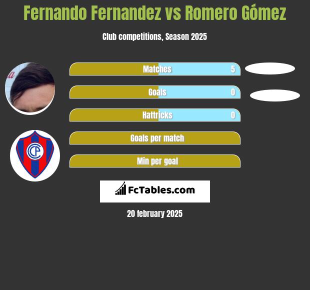 Fernando Fernandez vs Romero Gómez h2h player stats