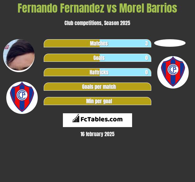 Fernando Fernandez vs Morel Barrios h2h player stats