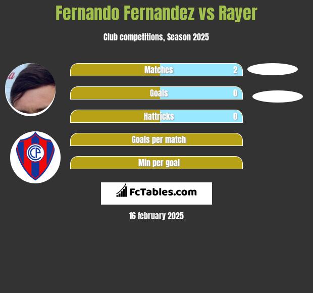 Fernando Fernandez vs Rayer h2h player stats