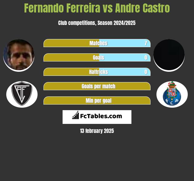 Fernando Ferreira vs Andre Castro h2h player stats