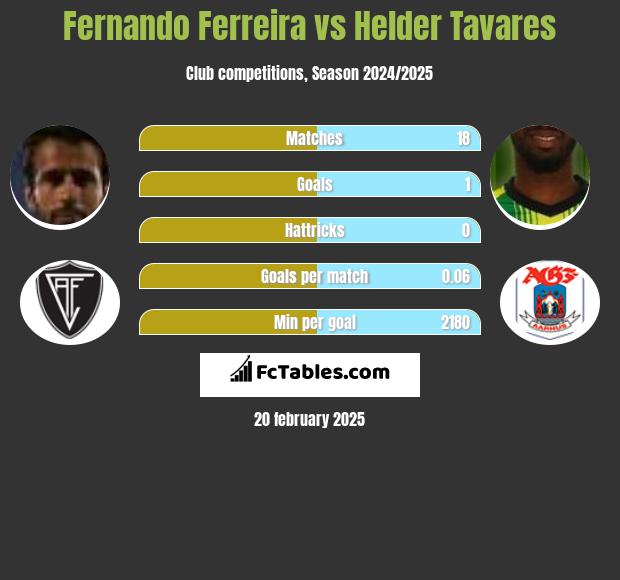 Fernando Ferreira vs Helder Tavares h2h player stats