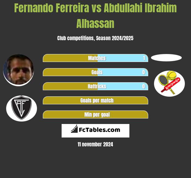 Fernando Ferreira vs Abdullahi Ibrahim Alhassan h2h player stats