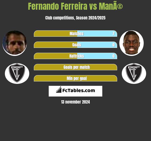 Fernando Ferreira vs ManÃ© h2h player stats