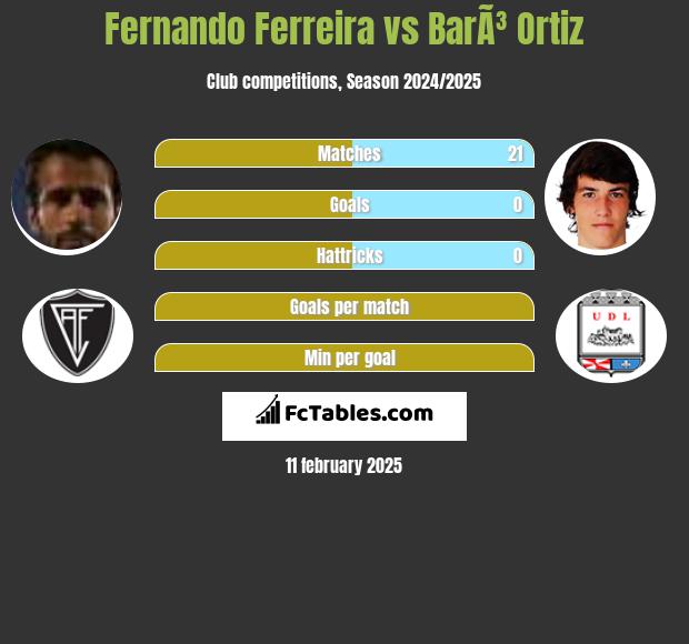 Fernando Ferreira vs BarÃ³ Ortiz h2h player stats