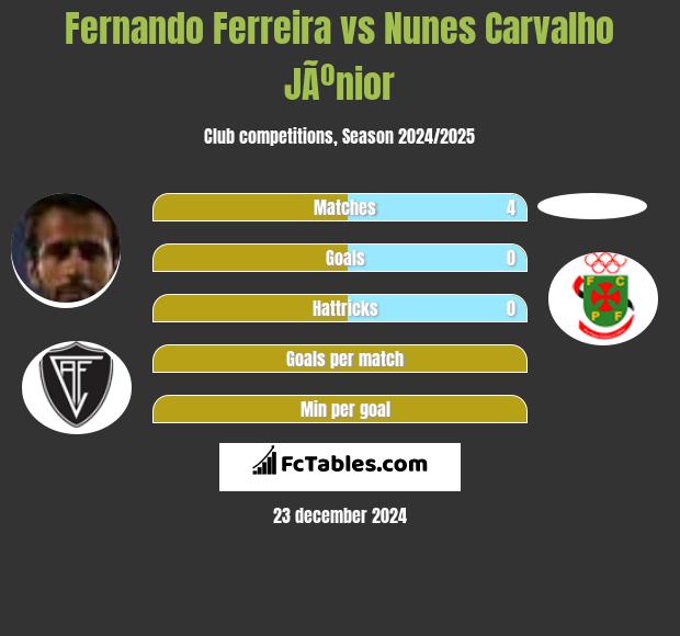 Fernando Ferreira vs Nunes Carvalho JÃºnior h2h player stats