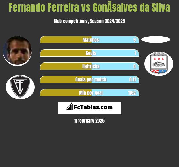 Fernando Ferreira vs GonÃ§alves da Silva h2h player stats