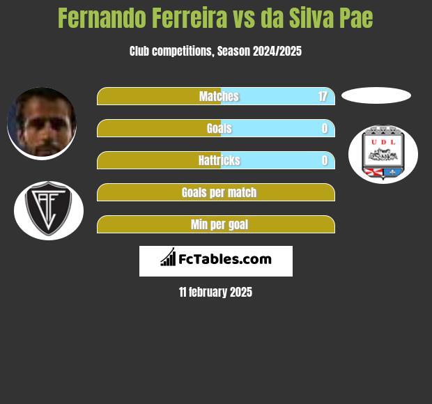 Fernando Ferreira vs da Silva Pae h2h player stats