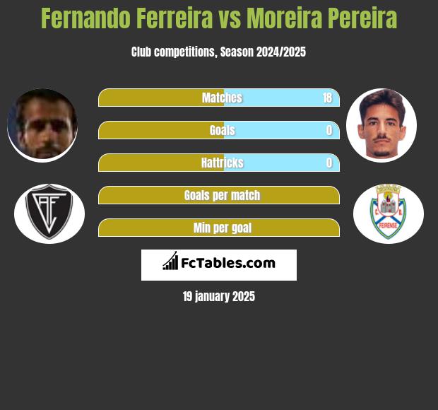 Fernando Ferreira vs Moreira Pereira h2h player stats