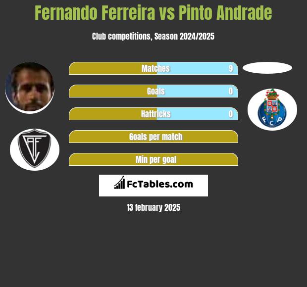 Fernando Ferreira vs Pinto Andrade h2h player stats