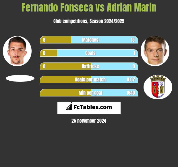 Fernando Fonseca vs Adrian Marin h2h player stats