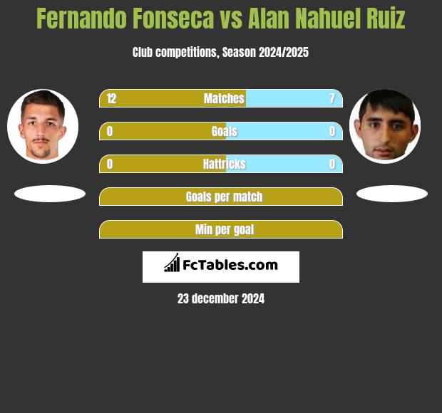 Fernando Fonseca vs Alan Nahuel Ruiz h2h player stats