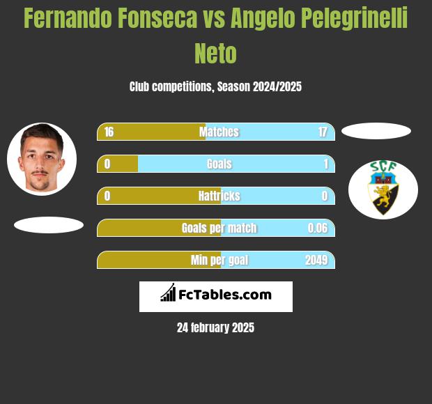 Fernando Fonseca vs Angelo Pelegrinelli Neto h2h player stats