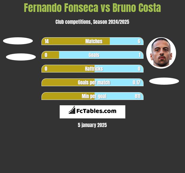 Fernando Fonseca vs Bruno Costa h2h player stats