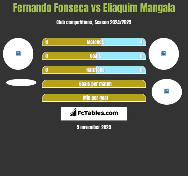 Fernando Fonseca vs Eliaquim Mangala h2h player stats